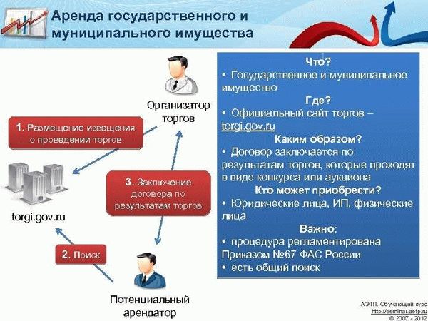 Как арендовать государственное и муниципальное имущество?