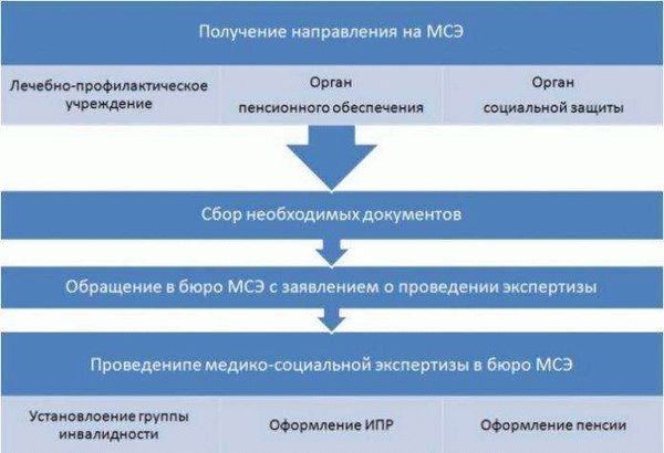 Льготы для онкоинвалидов