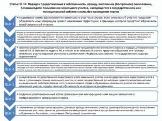 Как получить земельный участок под коммерческую деятельность в городе?