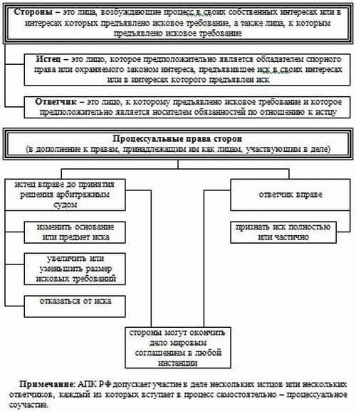 Когда и в каком порядке можно отказаться от иска