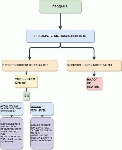 Как работает налог на вторую квартиру в 2021 году?