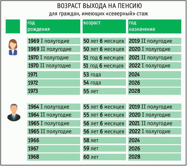 Уровень льготной пенсии