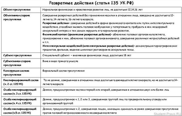 Анализ основных элементов преступлений по статье 135 УК РФ