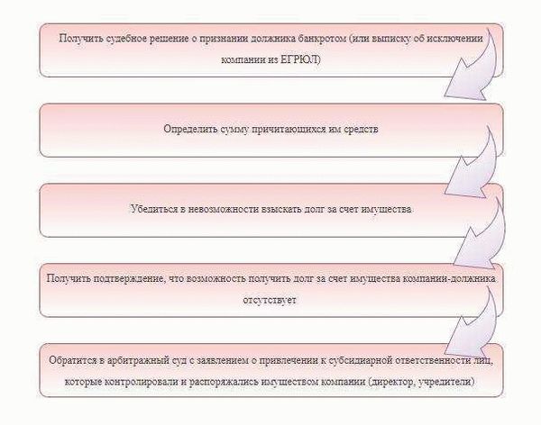 Убытки юридического лица по вине руководителя