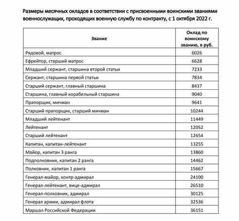 Сравнение размеров пенсий генералов МВД, ФСИН и армии России в 2024 году