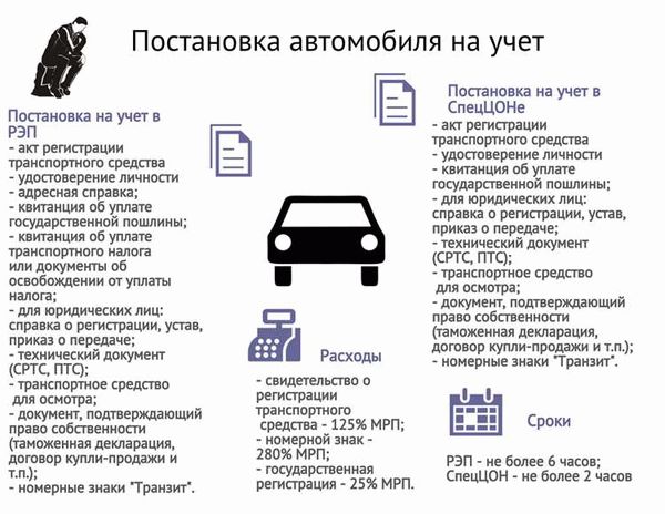 Переоформление автомобиля без снятия с учета в 2022 году