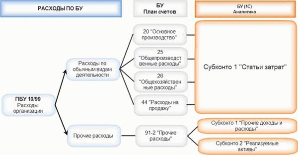 Принимаемые расходы в программе 1С 8.3