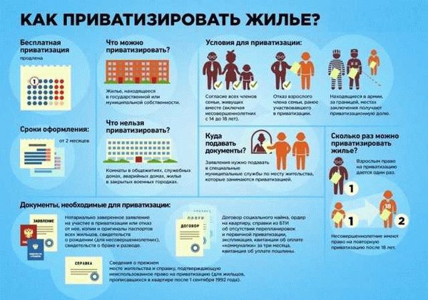 История приватизации в России