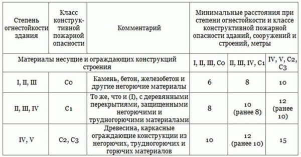 Как правильно рассчитывать противопожарные разрывы в 2024 году