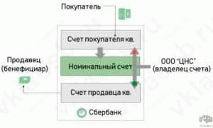 Расчет через аккредитив: преимущества и особенности