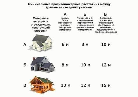 Расстояние между постройками на участке ИЖС или СНТ