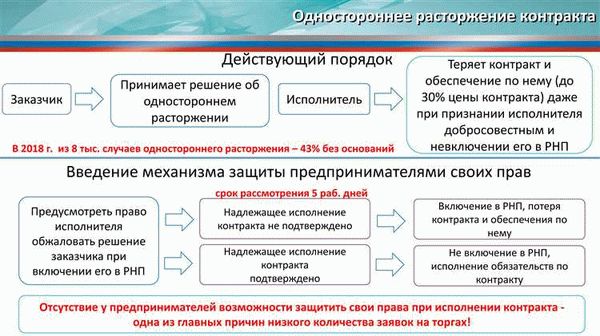 Рекомендации по проведению успешного расторжения контракта