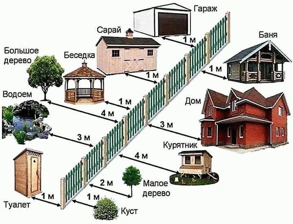 Расстояние от забора до смежных участков