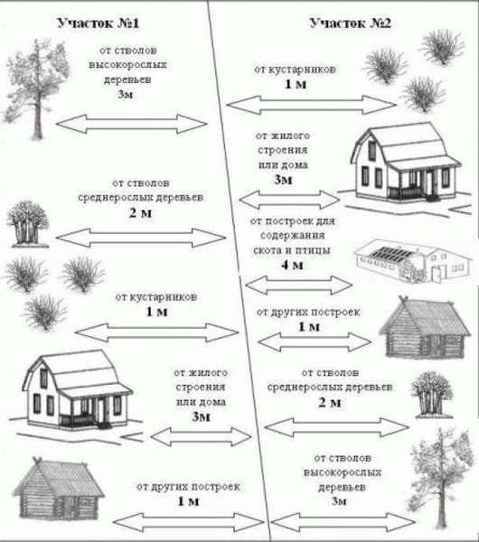 Нормативы по отступу от забора до строений