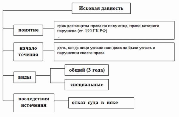 Правила исчисления срока давности по статье 159 УК