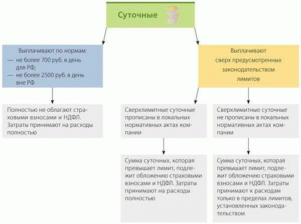 Страховые взносы за сотрудников