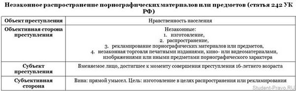 Судебная практика по ст. 242 УК РФ: