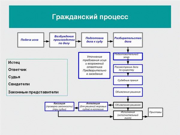 Особенности определения сроков в гражданских правоотношениях