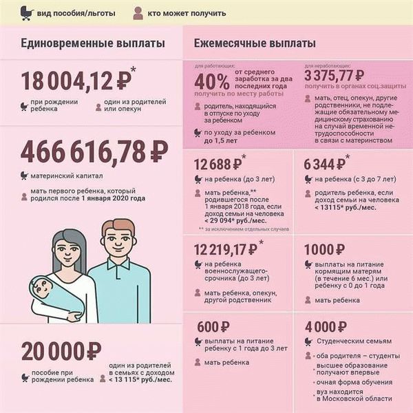 Семейный капитал регионов