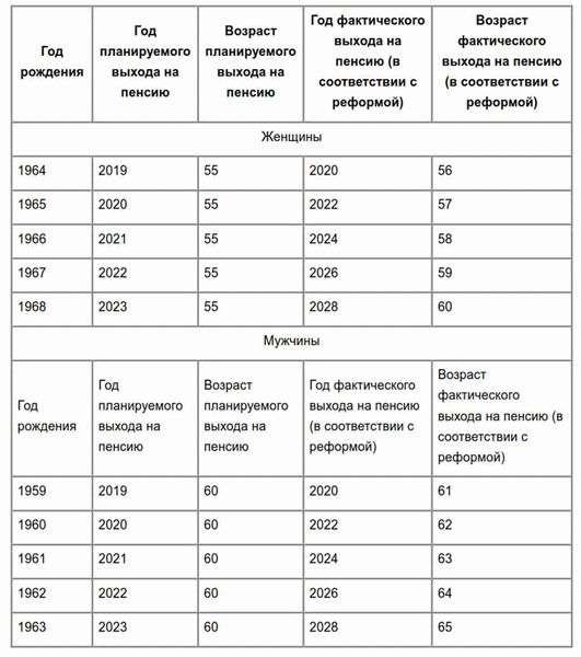 Пенсионная реформа: изменения в муниципальную пенсию для служащих в 2024 году