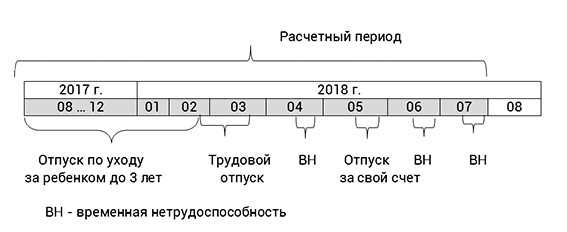 Включение отпуска в расчет размера месячного содержания